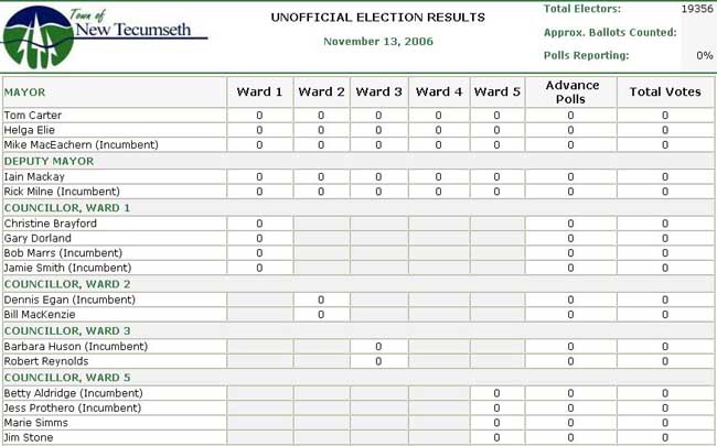 Municipal Election Results